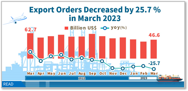 Open new window for Statistical News: Export Orders in March 2023(png)
