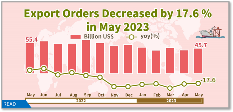 Open new window for Statistical News: Export Orders  in May 2023(png)