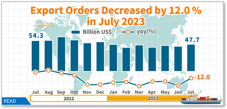 Open new window for Statistical News: Export Orders in July 2023(png)
