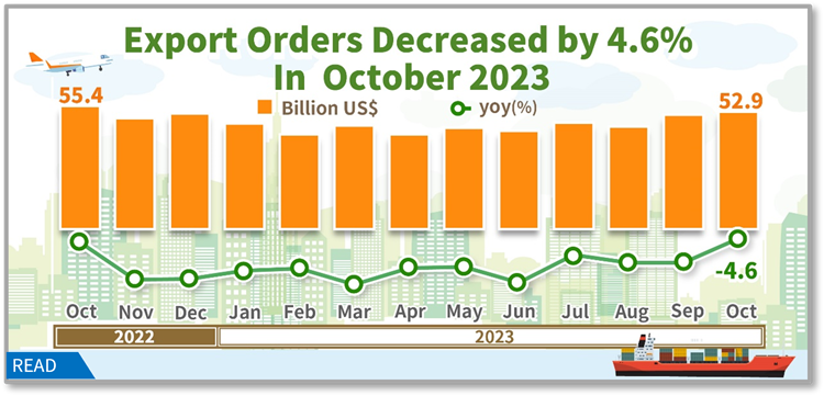 Open popup window for Statistical News: Export Orders in October 2023(png)