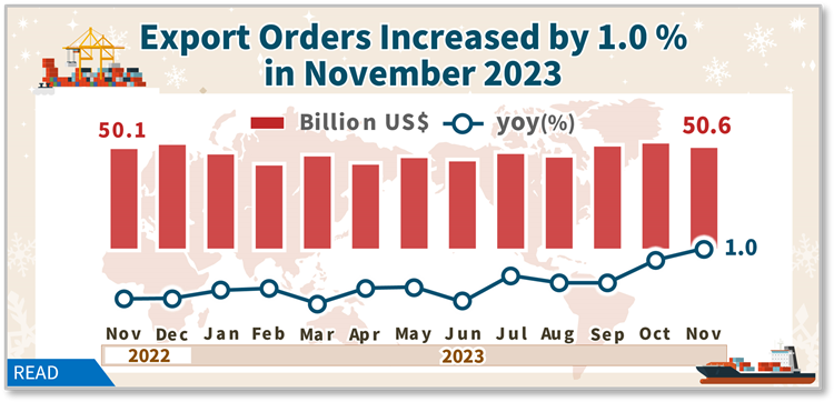 Open new window for Statistical News:Export Orders in November 2023(png)