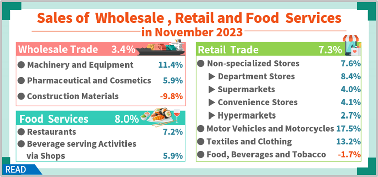 Open popup window for Sales of Wholesale, Retail and Food Services in November 2023(png)