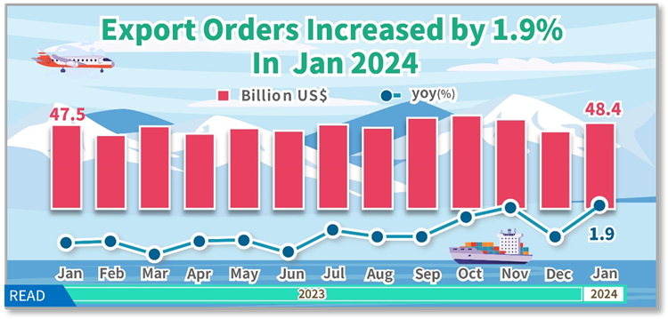 Open popup window for Statistical News: Export Orders in January 2024(png)