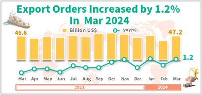 Open popup window for Statistical News: Export Orders in March 2024(png)