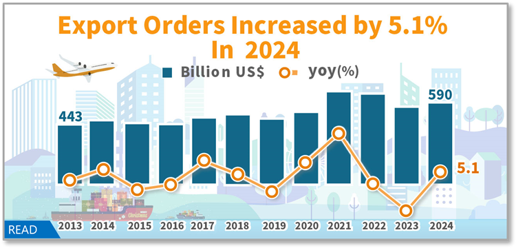 Open popup window for Statistical News: Export Orders in December 2024(png)