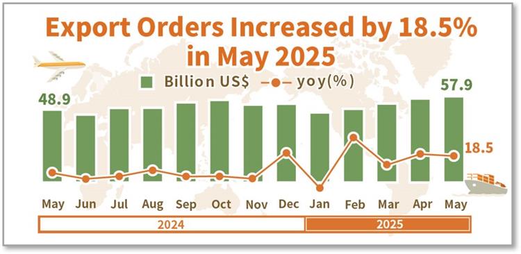 Open popup window for Statistical News: Export Orders in May 2025(jpg)