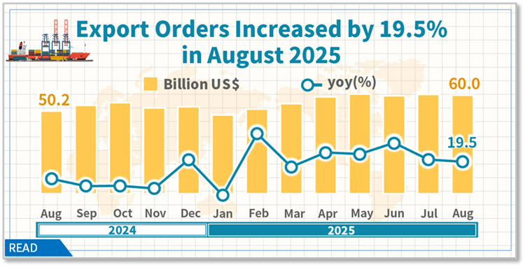Open popup window for Statistical News: Export Orders in August 2025(png)