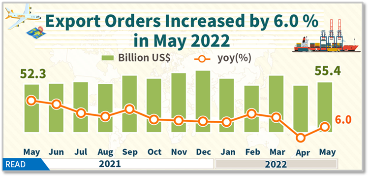 Open new window for Statistical News: Export Orders in May 2022(png)