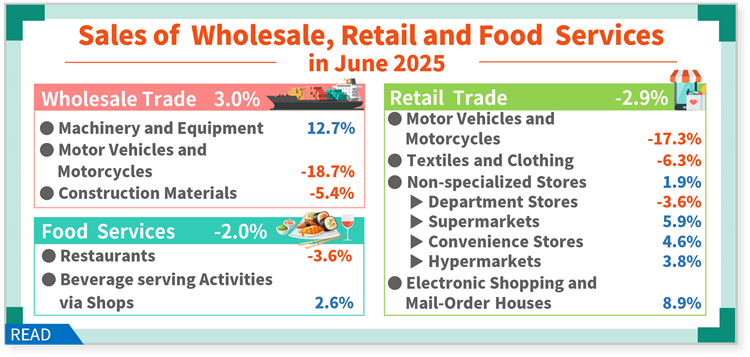Sales of Wholesale, Retail and Food Services in June 2025