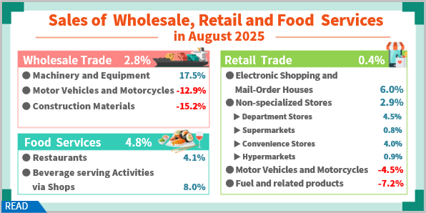Sales of Wholesale, Retail and Food Services in August 2025