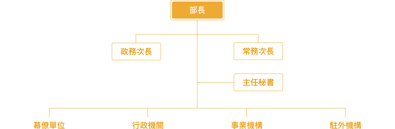 經濟部設置部長、政務次長、常務次長及主任秘書，並分設18個幕僚單位、14行政機關、4事業機構以及60處駐外機溝