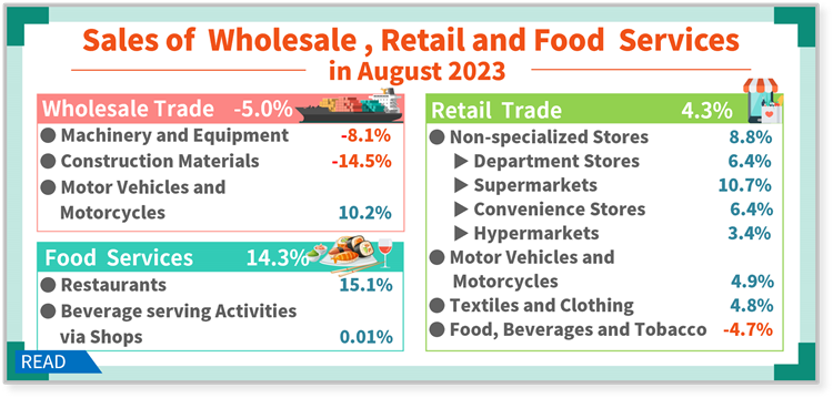 Sales of Wholesale, Retail and Food Services in August 2023