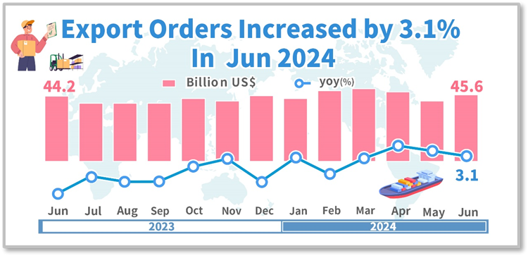 Statistical News: Export Orders in June 2024