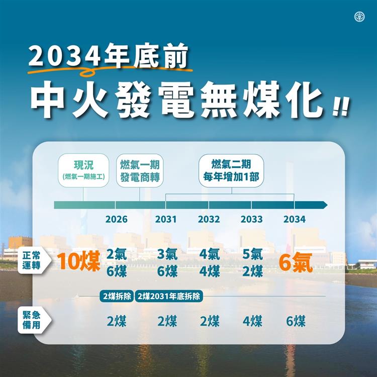 Taichung Power Plant plans to replace coal with gas, reducing coal usage by 3 million tons annually starting in 2032 Complete coal phase-out by the end of 2034 at the latest