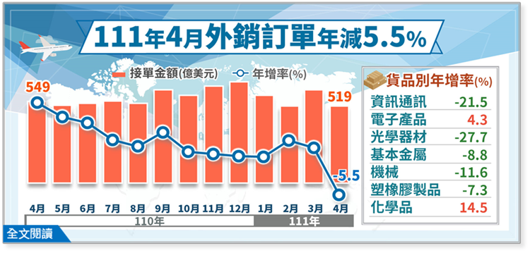 經濟部統計處－111年4月外銷訂單統計結果