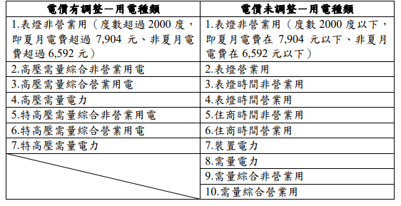 民眾可從電費單中「用電資訊」欄的「用電種類」，知道電費是否有調漲。例如：寫表燈營業用者（即小商店），即非本次調價對象。電價有調整和未調整之用電種類如圖