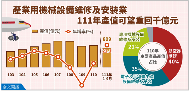 產業用機械設備維修及安裝業111年產值可望重回千億規模