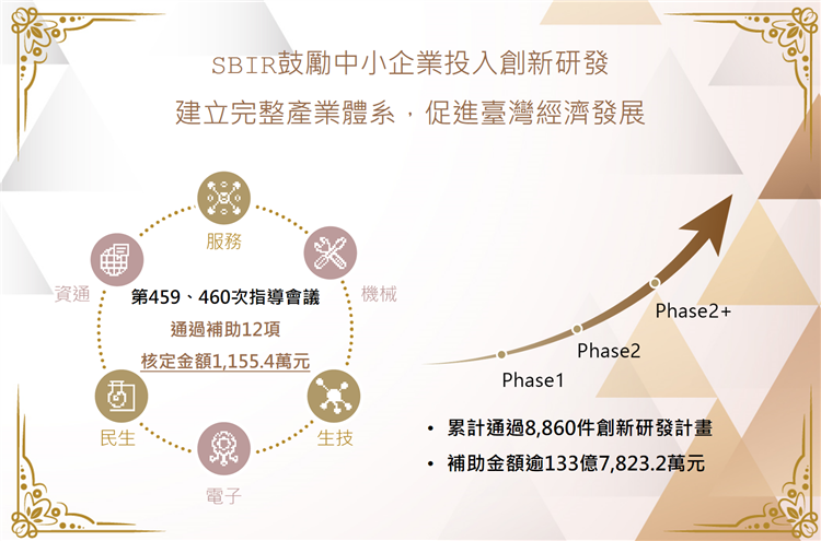 SBIR「第459、460次指導會議」通過補助12項