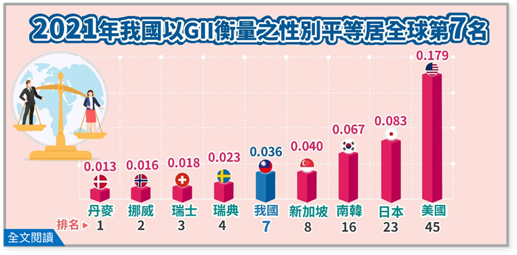 簡訊433-2021年我國以GII衡量之性別平等居全球第7名