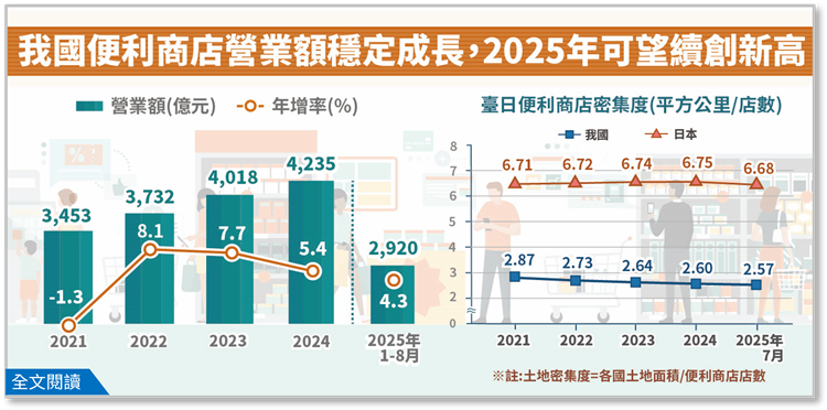簡訊佈告欄圖片：我國便利商店營業額穩定成長，2025年可望續創新高