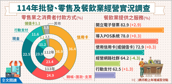 114年批發、零售及餐飲業經營實況調查報告
