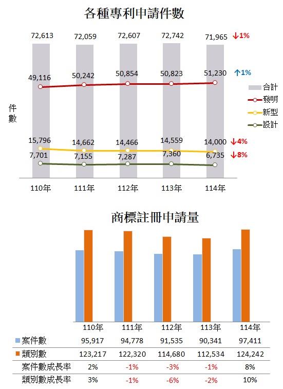 新聞稿_智慧局公布114年受理專利商標申請概況_近五年專利商標申請數量