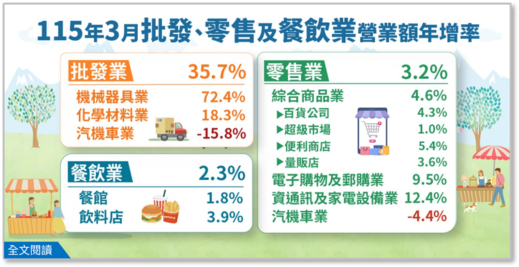 115年3月批發業營業額年增35.7%；零售業年增3.2%；餐飲業年增2.3%