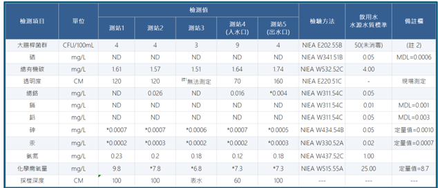 新聞稿圖1 烏山頭水庫原水水質採樣分析(工研院)