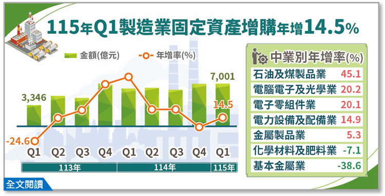 115Q1製造業投資及營運概況調查佈告欄