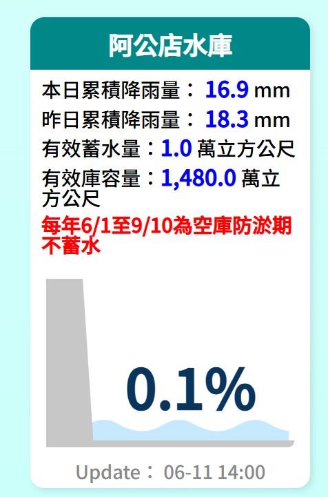 阿公店水庫每年6月1日至9月10日為空庫防淤期不蓄水