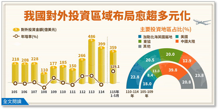 簡訊公佈欄：我國對外投資區域布局愈趨多元化