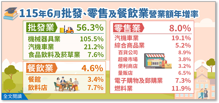 115年6月批發業營業額年增56.3%；零售業年增8.0%；餐飲業年增4.6%