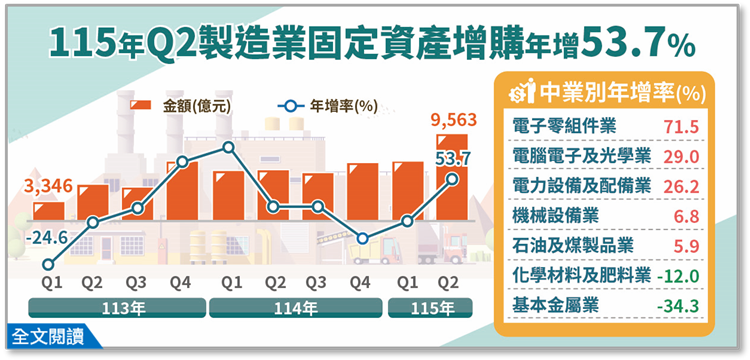 115Q2製造業投資及營運概況調查佈告欄
