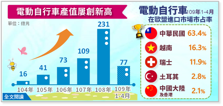 簡訊361-108年我國電動自行車在歐盟進口市場市占首居冠