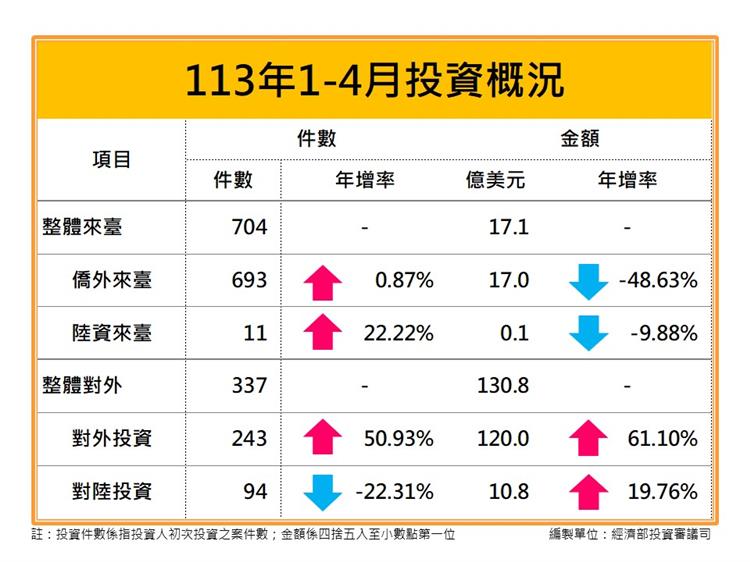 Taiwan FDI Statistics Summary Analysis (April 2024)