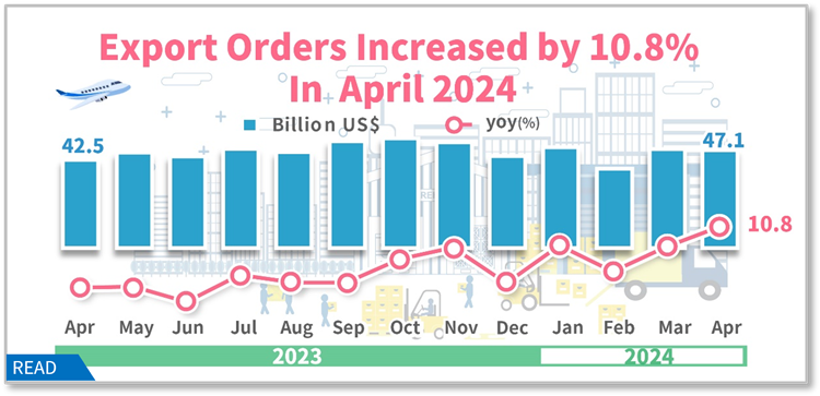Export Orders in April 2024